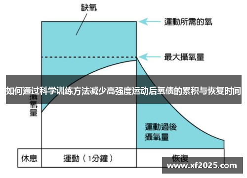 如何通过科学训练方法减少高强度运动后氧债的累积与恢复时间